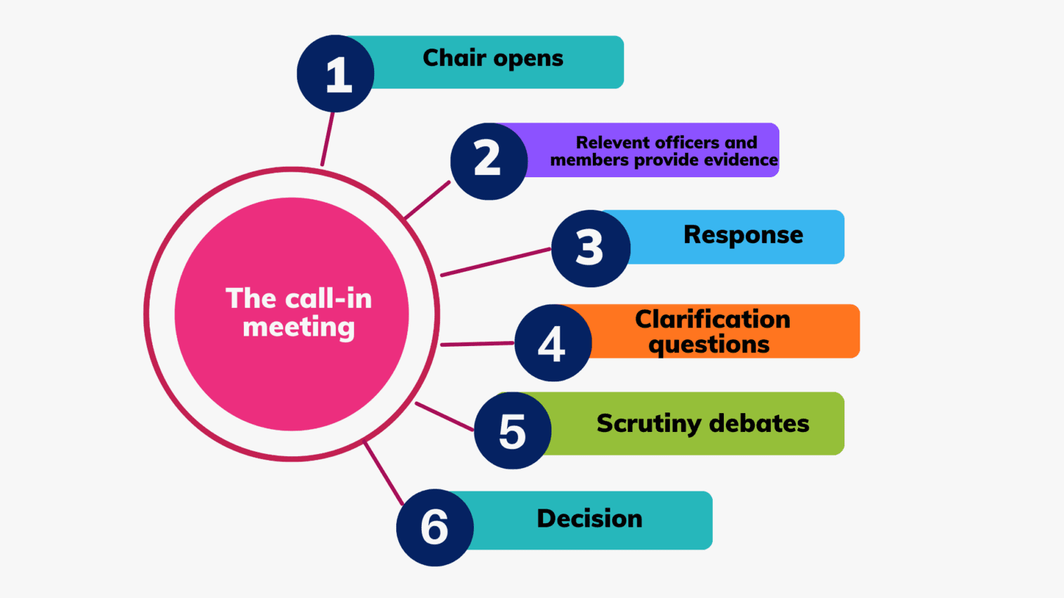 The use of call-in – a practice guide - CfGS