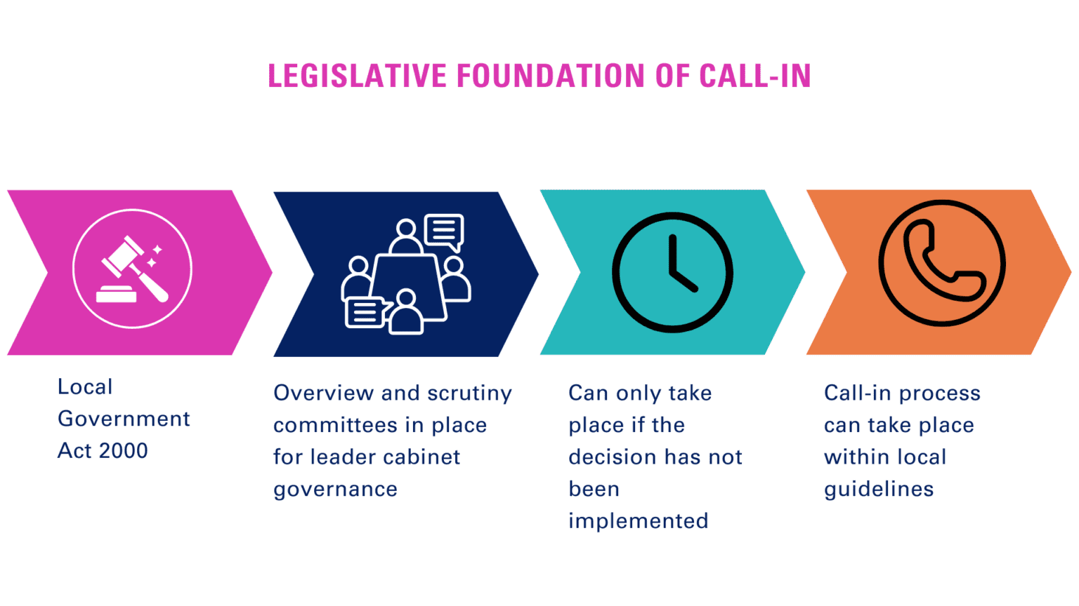 The use of call-in – a practice guide - CfGS