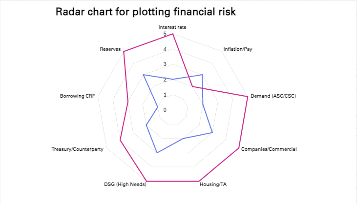 Radar chart plots financial risk for different aspects of a council’s finance, including reserves, inflation/pay, housing, treasury, borrowing