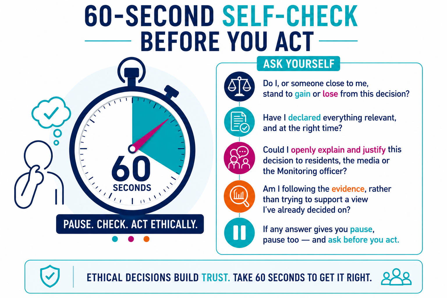 As a 60 second self-check before you act, this image gives a checklist of what to ask yourself in order to make ethical decisions and build trust: 1. Do I or someone close to me, stand to gain or lose from this decision? 2. Have I declared everything relevent and at the right time? 3. Could I explain and justify this decision to residents, media or the Monitoring Officer? 4. Am I following the evidence rather than trying to support a view I've already decided on? 5. If any answer gives you pause - ask before you act.