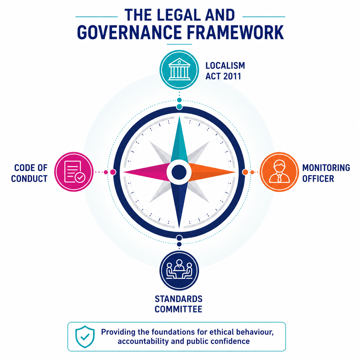 Diagram of the legal and governance framework, set out around a compass: 1. Localism act 2011 2. Monitoring Oficer 3. Standards committee 4 . Code of conduct